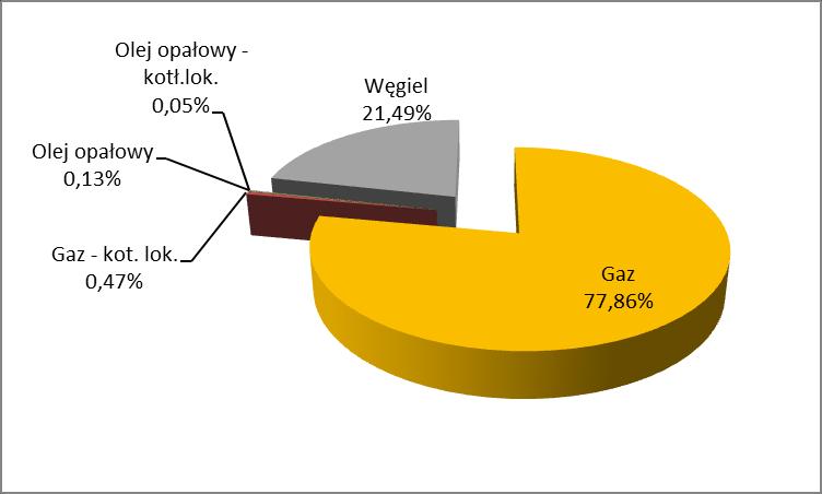 Struktura paliw zużytych do wytworzenia ciepła i energii elektrycznej Paliwem podstawowym do produkcji ciepła i energii elektrycznej w PGE Toruń, jest obecnie gaz ziemny.