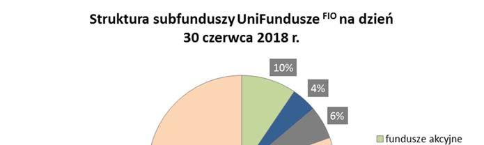 W rezultacie struktura aktywów subfunduszy UniFundusze FIO, którymi zarządza nasze Towarzystwo, wyglądała następująco (stan z 30 czerwca 2018 r.): Źródło: opracowanie własne Union Investment TFI S.A.