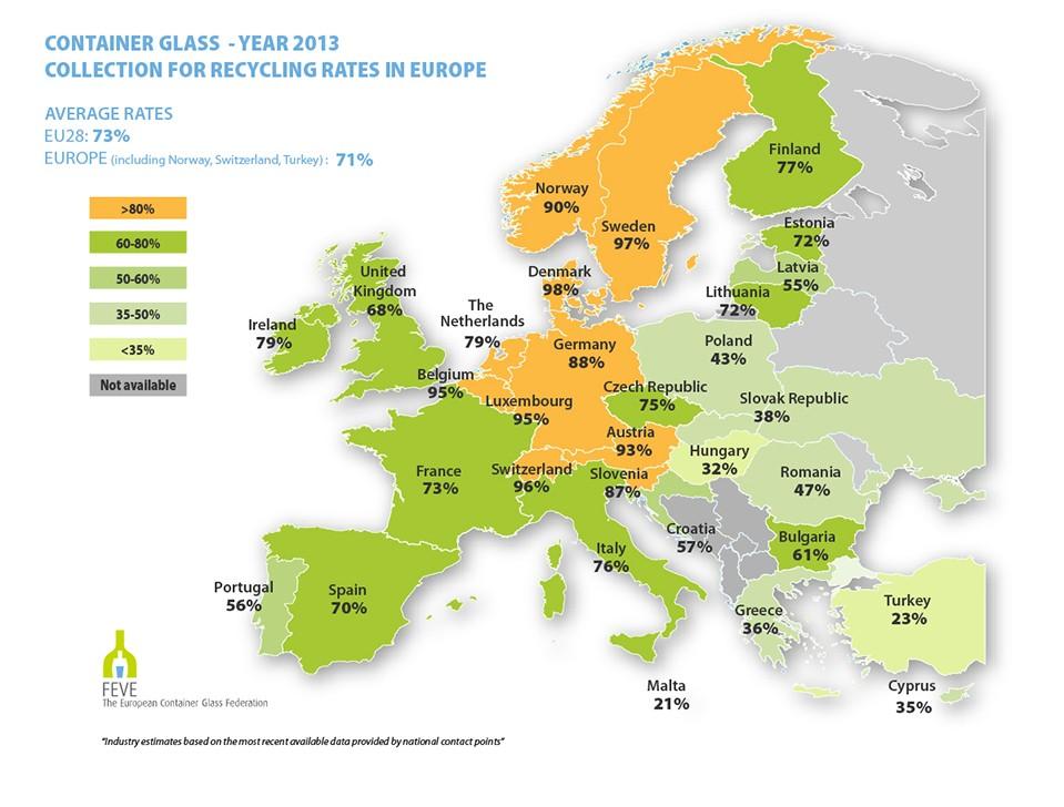 Recykling szkła w UE W 2014 recykling szkła w UE wyniósł 74%,