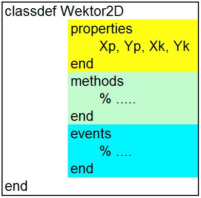 Definiowanie nowej klasy Zdefiniujmy nową klasę obiektów o nazwie: Wektor2D Tworzymy blok classdef i zapisujemy go do pliku o nazwie takiej jak nazwa klasy, a więc w naszym przypadku Wektor2D.