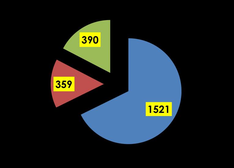 !! TOTAL - 2 270 tys.