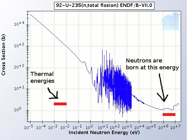 238 239 n U U, (2) bądź wychwyt radiacyjny na jądrze wodoru prowadzącym do powstania deuteru 1 2 n1 H1H. (3) Gdy neutrony wywołują kolejne rozszczepienia to prowadzi to do tzw.