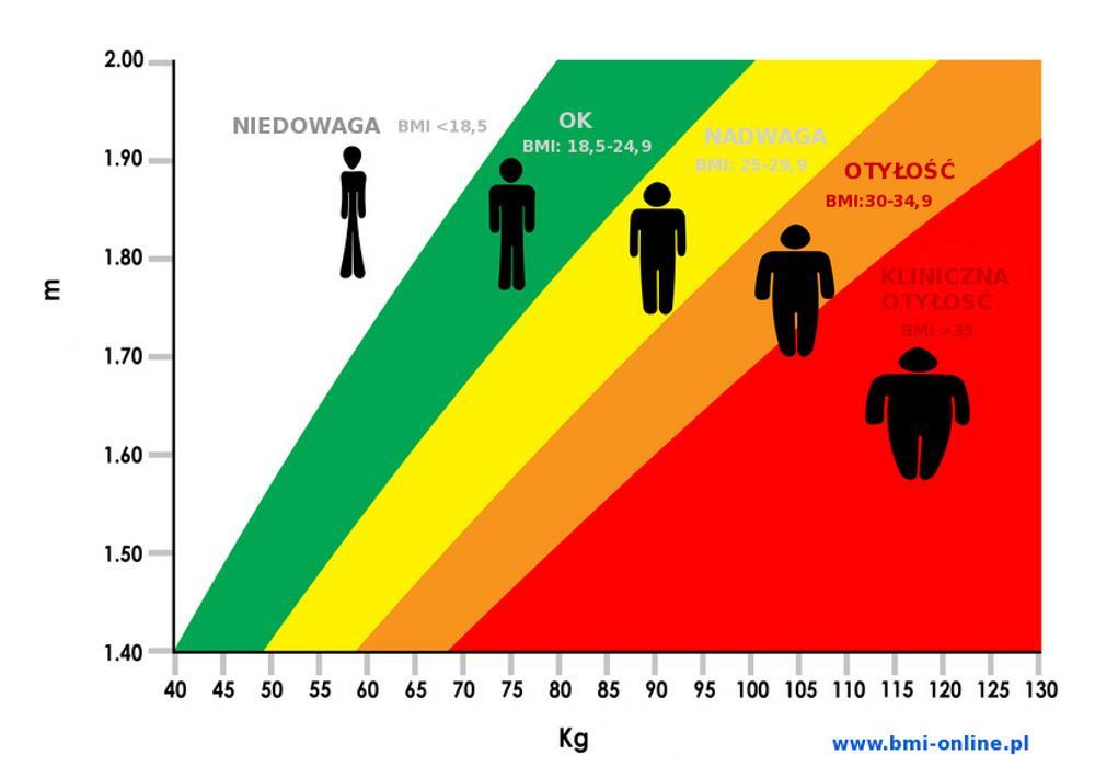 BMI