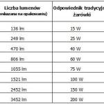 momencie zaświecania (podobnie jak dzieje się w wypadku żarnika żarówki tradycyjnej). Dlatego, im częściej włączamy takie lampy, tym krócej nam one służą.