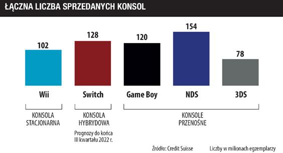 Tabela: Sprzedaż konsol (w mln egzemplarzy). Platforma Ameryka Północna Europa Japonia Reszta świata Suma 1 PlayStation 2 53,65 55,28 23,18 25,57 157,68 2 Nintendo ds.