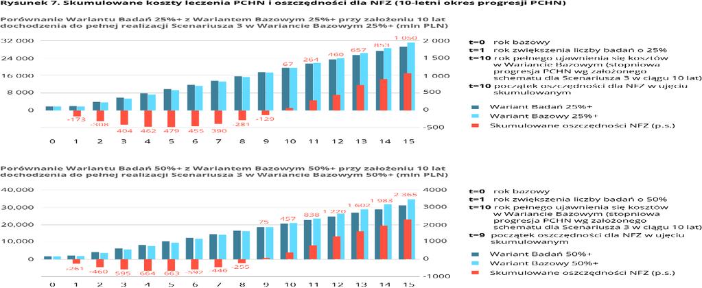 Zaprezentowana analiza efektywności kosztowej jest analizą statyczną, porównującą szacowane koszty leczenia PCHN w Wariancie Badań z kosztami w Wariancie Bazowym od momentu ich pełnego pojawienia się