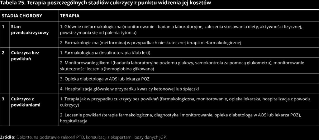 przedcukrzycowym po kosztowną terapię powikłań w stanie III (głównie z powodu hospitalizacji).