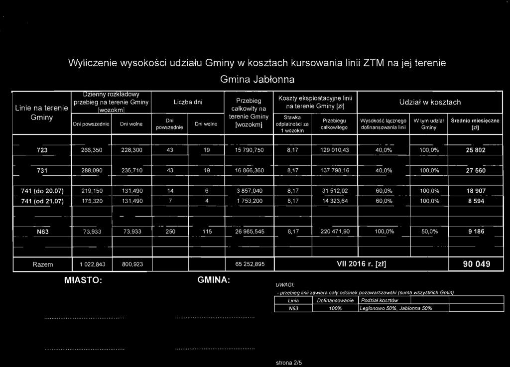 ,-- RABA6~ woj, mazowieckie Gmina Jabło nna Linie na terenie uzlenny rozkłaaowy Przebieg Koszty eksploatacyjne linii przebieg na terenie Liczba dni Udział w kosztach na lerenie [zł] -rwozokml całkow