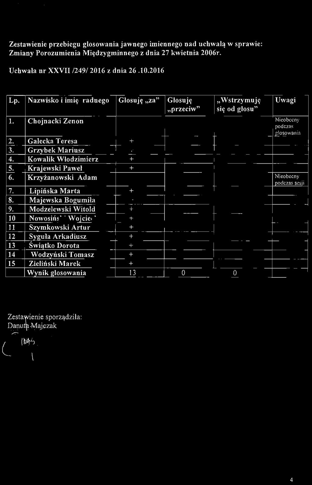 Krzyżanowski Adam 7. Lipińska Marta + 8. Majewska Bogumiła + 9.