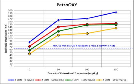 Rys.6. Wyniki badań na aparacie PetroOXY wpływu 2-EHN na stabilność oksydacyjną dla bazowego ON letniego gatunek B + 7% (V/V) RME uszlachetnionego inhibitorem utleniania Petroxitem20.