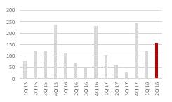 Inpro przekazania kwartalne [szt.] Ronson Deweloper przekazał w 2Q 18 213 lokali (vs 72 szt. przed rokiem) oraz zakontraktował 232 mieszkań (+29% r/r).