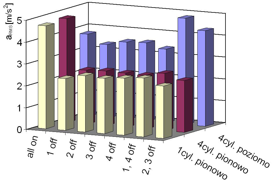 przyspieszenia drgań korpusu silnika: a) 1. cylinder w kierunku pionowym av1, b) 4. cylinder w kierunku pionowym av4, c) 4. cylinder w kierunku poziomym ah4.