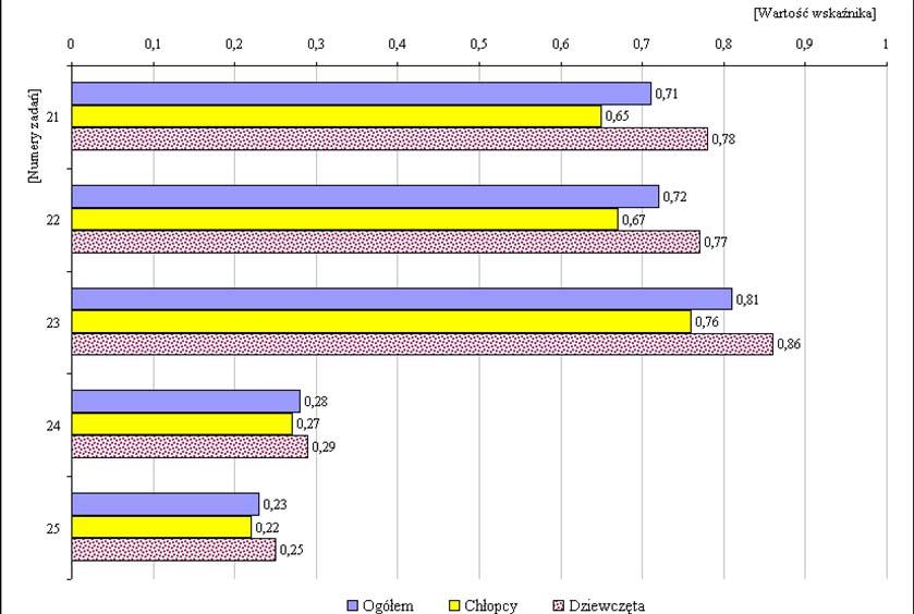 Wykres 10. Łatwość zadań otwartych dla ogółu uczniów i z podziałem na płeć Tabela 18.