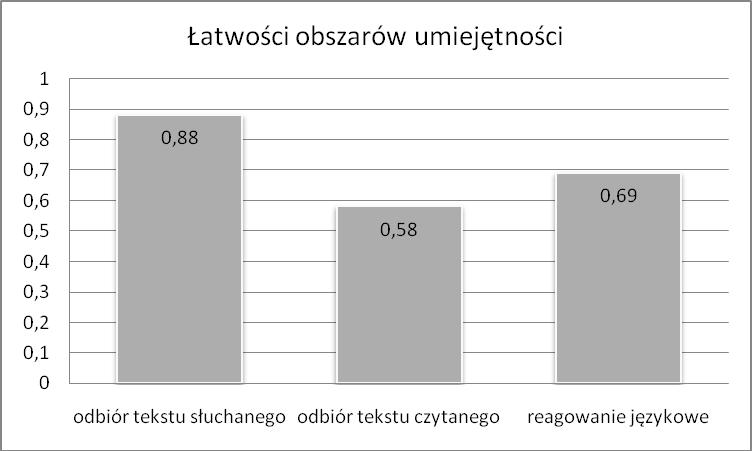 3.3.2.2 Poziom opanowania umiejętności w obszarach standardów w arkuszu A1 W części językowej egzaminu gimnazjalnego sprawdzane jest opanowanie trzech obszarów umiejętności.