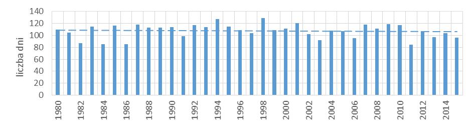 wolniejszy (Rys. 16). W przypadku obu scenariuszy dla dziesięciolecia 2026-2035 uzyskano wartości bardzo zbliżone, jednak w przypadku kolejnego z rozpatrywanych okresów suma ta różni się o 15 mm.