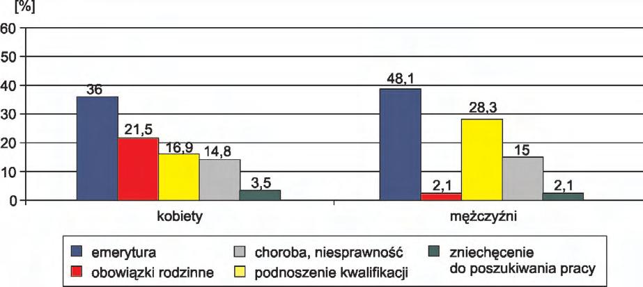 podobnie jak w przypadku kobiet, zdecydowana większość nie poszukuje pracy (99,6%) i tak jak u kobiet dominują te same kategorie uzasadnień, choć np.