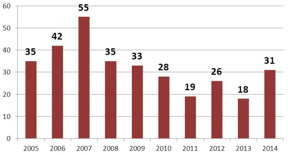 Liczba stwierdzonych przez policję przestępstw zmuszania