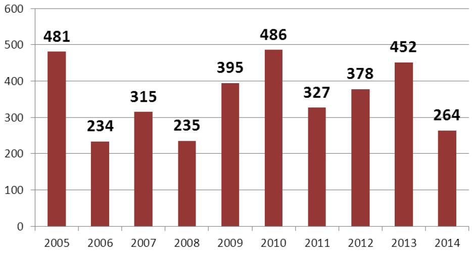 Liczba stwierdzonych przez policję przestępstw stręczycielstwa, sutenerstwa i kuplerstwa 341 Sutenerstwo czerpanie korzyści majątkowych z uprawiania prostytucji