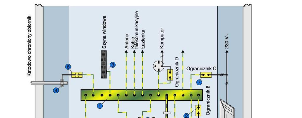 (przewodzące) rury i kanały instalacji sanitarnych i wentylacji. Magistrala ta będzie połączona z zaciskami ochronnymi wszystkich rozdzielnic obiektu oraz magistralą ochronną w rozdzielniach głównych.