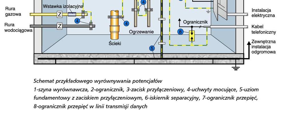 Wsporcze konstrukcje elektryczne należy podłączyć do szyny wyrównawczej przy pomocy przewodów LgYżo o odpowiednim przekroju (w zależności od miejsca zainstalowania).