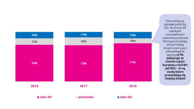 Przesiadanie się miedzy liniami metra M1 i M2 Pasażerowie metra poproszeni zostali o wskazanie stacji metra na której w dni powszednie najczęściej wsiadają do pociągu i na której najczęściej z