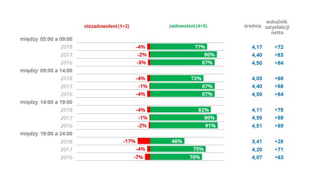 Porównując uzyskane wskaźniki związane z ocenami częstości kursowania metra z latami poprzednimi widzimy pogorszenie się wyników.