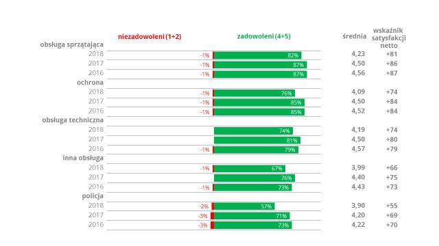 Należy jednak podkreślić, że oceny wciąż są wysokie a największe zmiany zaobserwowano w przypadku służb, które nie są bezpośrednio podległe Warszawskiemu Metru policji (wskaźnik satysfakcji netto