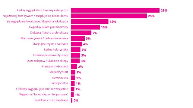 Rysunek 23. Dlaczego ta stacja jest ulubiona? Wybierając ulubioną stację metra pasażerowie kierowali się przede wszystkim względami estetycznymi ładnym wyglądem stacji.