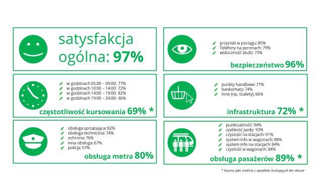 13. PODSUMOWANIE WYNIKÓW BADANIA Tegoroczny pomiar potwierdził bardzo wysoki poziom satysfakcji pasażerów z usług świadczonych przez Warszawskie Metro.