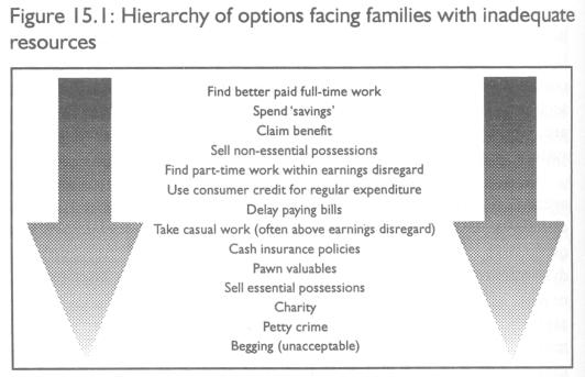 Strategie radzenia sobie z ubóstwem Hierarchia możliwości wyboru przed którymi stoją rodziny z za małymi zasobami w stosunku do potrzeb Znaleźć lepiej płatną pracę w pełnym wymiarze czasu Wydawać