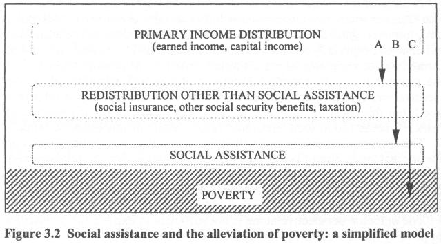 Zapobieganie ubóstwu model uproszczony PIERWOTNA DYSTRYBUCJA DOCHODU (płace, dochody z kapitału) REDYSTRYBUCJA POZA POMOCĄ SPOŁECZNĄ (ubezpieczenie społeczne, inne