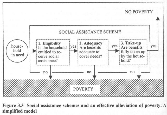 Uproszczony model skutecznego łagodzenia ubóstwa BRAK UBÓSTWA PROGRAM POMOCY SPOŁECZNEJ Ubogie GD 1.