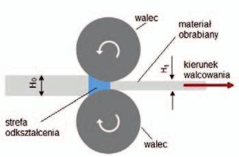 występowanie utrudniającej kształtowanie i powodującej straty materiałowe zgorzeliny).