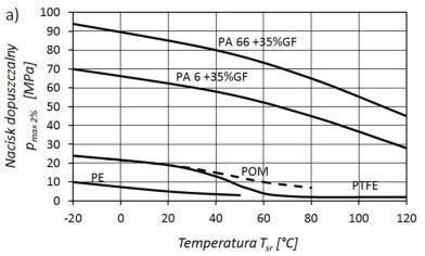Odkształcenia panewki p 2% max p max2% Odkształcenie panewki po upływie czasu t E G p t E DC G 1,8 F N 1 B E p t E E p [MPa] - moduł pełzania polimerów przy odkształceniu