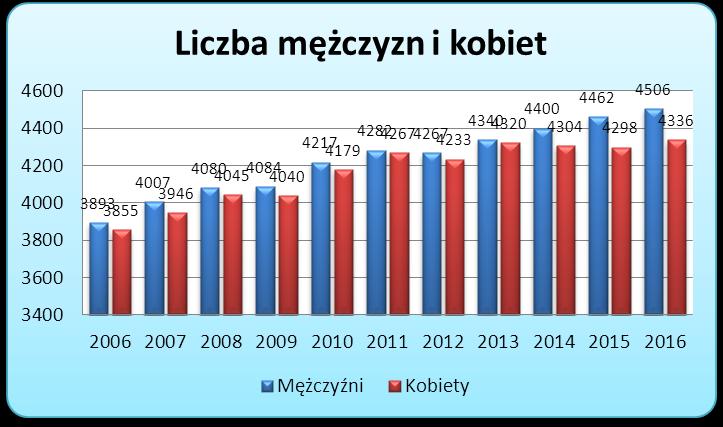 Wyk. 2. Zestawienie liczby ludności w podziale na płeć. Źródło: Bank Danych Lokalnych. 3.1.