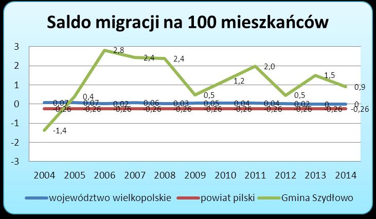 3.1.2. Saldo migracji Saldo migracji jest wskaźnikiem określającym ilość zameldowań oraz wymeldowań, zarówno wewnętrznych, jak i zewnętrznych.