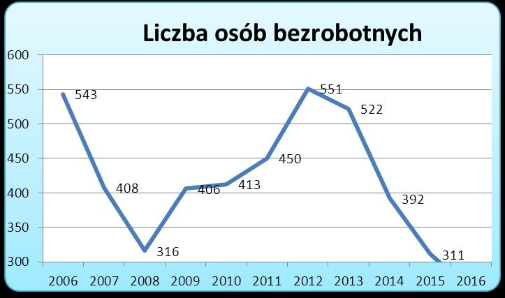 W latach 2006-2016 w Gminie Szydłowo zaobserwowano wahania liczby osób bezrobotnych, jednak od roku 2012 do 2016 odnotowano jej spadek, który opisać można jako względnie równomierny.