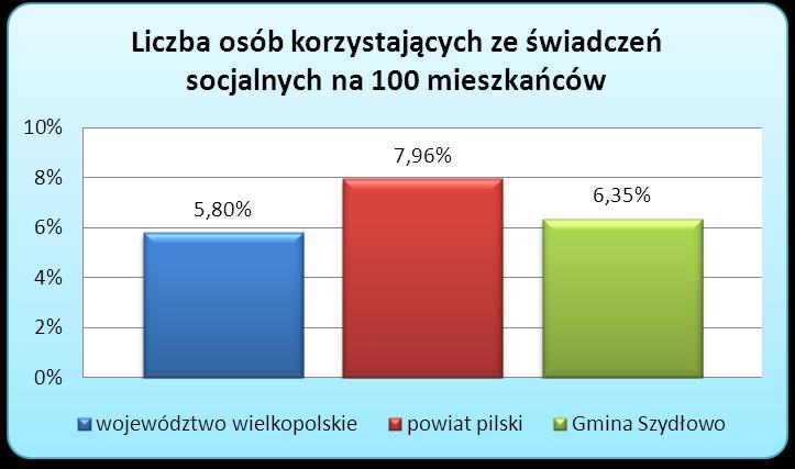 Wyk. 8. Zestawienie liczby osób korzystających ze świadczeń socjalnych na 100 mieszkańców ogółem na 100 mieszkańców w województwie wielkopolskim, powiecie pilskim, Gminie Szydłowo w 2015 roku.