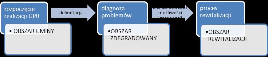 8. OBSZAR ZDEGRADOWANY - METODOLOGIA I CZYNNIKI WYBORU OBSZARU ZDEGRADOWANEGO Zgodnie z Ustawą z dnia 15 października o rewitalizacji obszar zdegradowany zgodnie jest to obszar, na którym