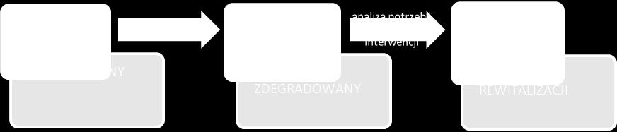 niewystarczający poziom uczestnictwa w życiu publicznym i kulturalnym ponadto, w co najmniej z jednego z negatywnych zjawisk w sferze gospodarczej lub przestrzenno-funkcjonalnej lub technicznej lub