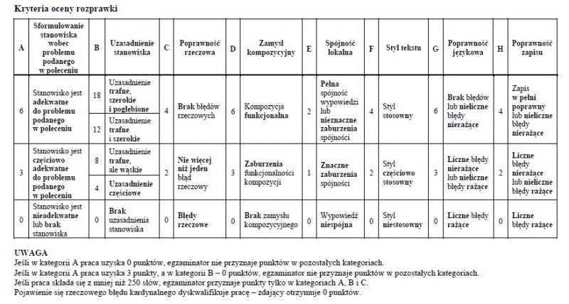 Niezależnie od poziomu egzaminu maturalnego z języka polskiego podstawowego czy rozszerzonego uczeń ma dwa tematy wypracowania do wyboru: jeden wymagający napisania rozprawki, drugi interpretacji