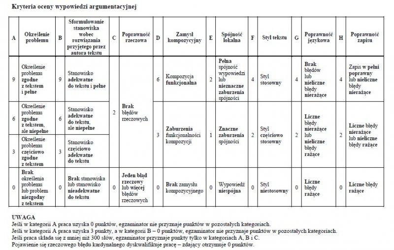 cech gatunkowych innych form wypowiedzi takich jak np. recenzja, szkic, artykuł, esej. Zadaniem zdającego będzie przygotowanie wypowiedzi pisemnej (np.