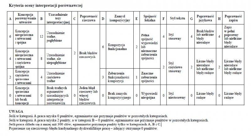 Tabela nr 3.Kryteria oceny interpretacji porównawczej na poziomie rozszerzonym egzaminu maturalnego z języka polskiego. Praca z tekstem kultury, w tym z tekstem ikonicznym Kanon lekturowy (tzw.