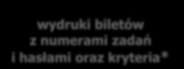 EGZAMIN USTNY Z JĘZYKA POLSKIEGO W DNIU KAŻDEGO EGZAMINU Przewodniczący ZE (Informacja 4.1. pkt 14.-15.) 1a.