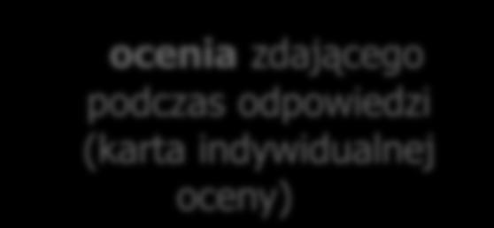 ustala wyniki podczas przerw zgodnych z harmonogramem (po każdej grupie