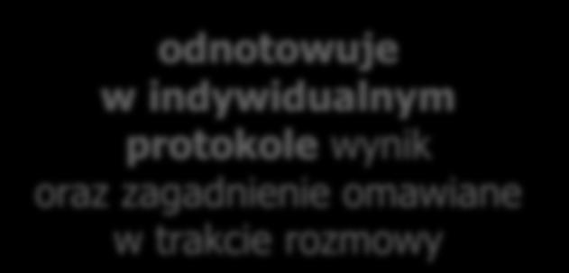 zagadnienie omawiane w trakcie rozmowy Przewodniczący przedmiotowego ZE