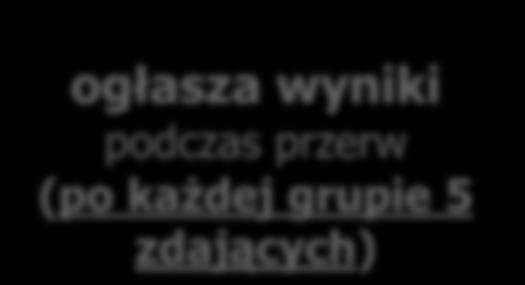 przewodniczącemu ZE dokumentację z egzaminu Przewodniczący