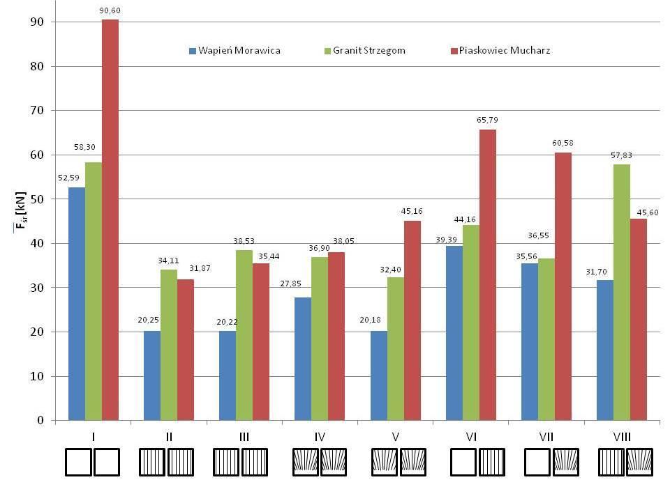 Tabela 4. Wartości średnie (całej serii) sił średnich dla różnych rodzajów płyt Siła Materiał kruszony Płyty rozdrabniające I II III IV V VI VII VIII 52.59 20.25 20.22 27.85 20.18 39.39 35.56 31.