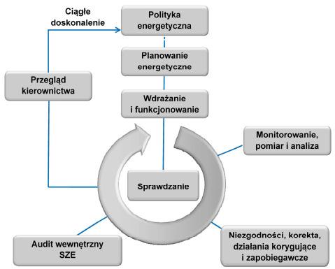 Energią (ISO