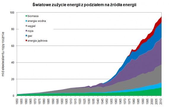 Zużycie energii na świecie trend wzrostowy 5 Ilustracja: Światowe zużycie energii z podziałem na